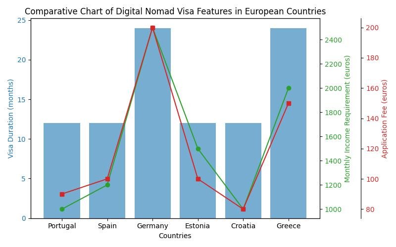 The Ultimate Guide to the Digital Nomad Visa in Europe